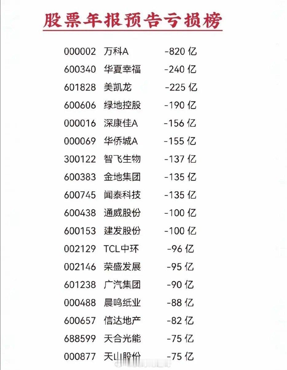 2025年年报预告有1475只股票亏损，预亏家数和预亏金额创历史新高！不出意外的
