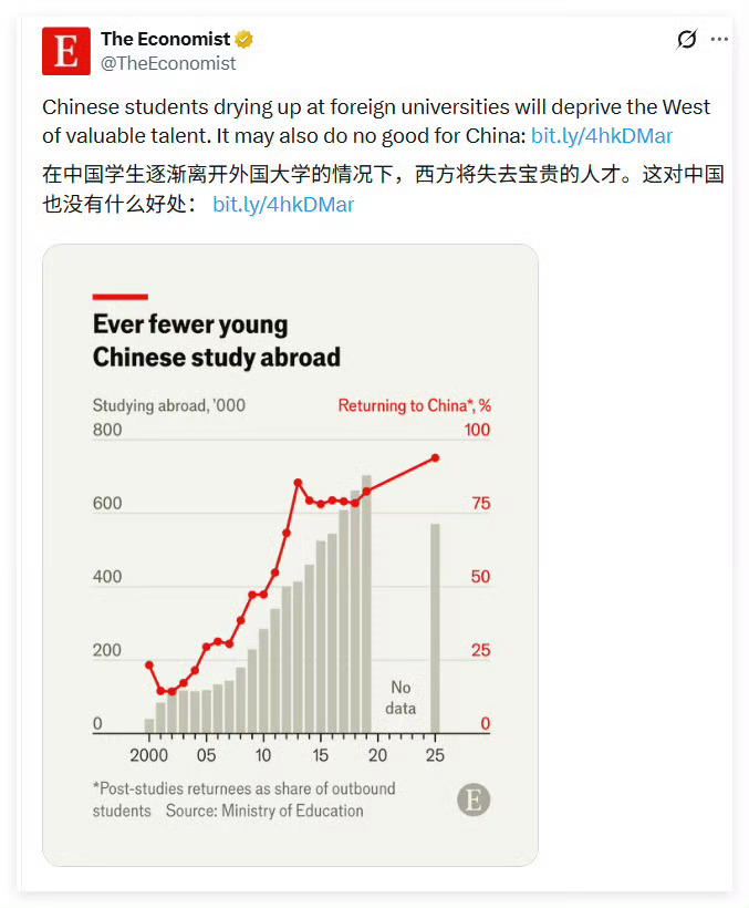 呵呵，这些西方媒体什么事都能转到中必输 中国留学生回国是老中输，中国留学生不回国