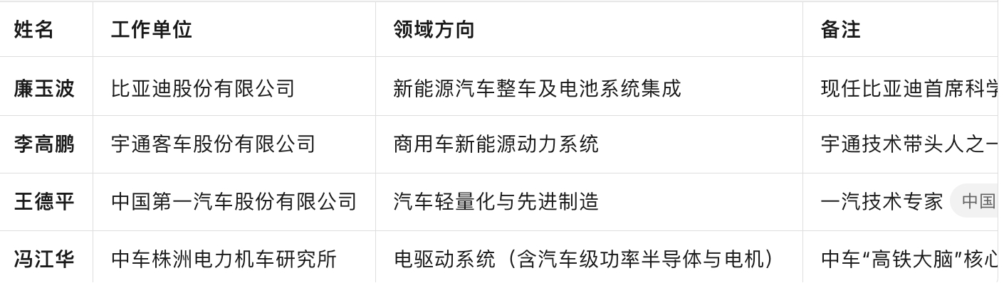 2025 年两院院士增选有效候选人名单里，直接来自汽车行业（含整车、关键零部件及