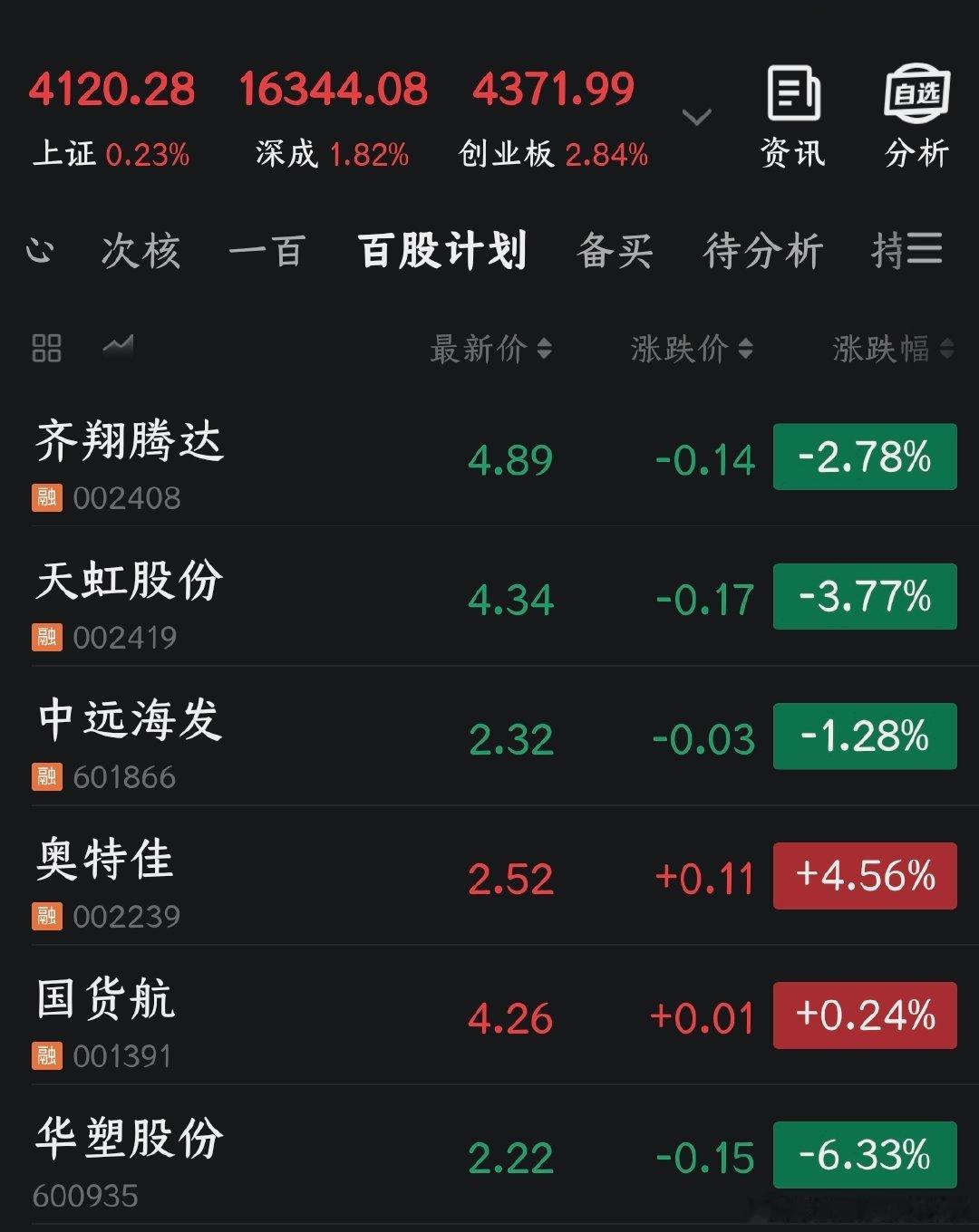 今天是《百股持股计划》的第三十六个交易日，没有任何操作。截止到第三十六个交易日，