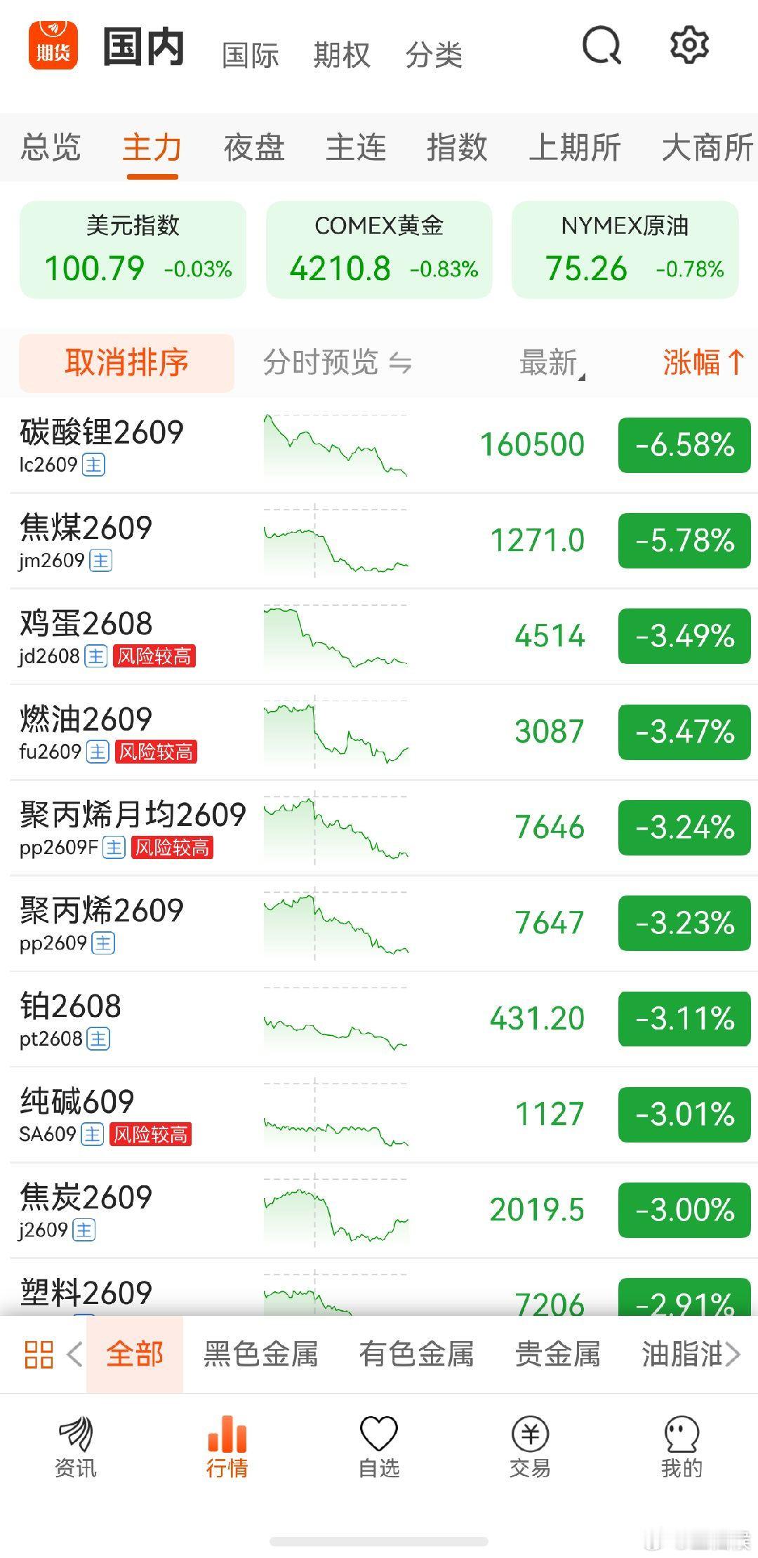 金银油全跳水 下周再看看吧 