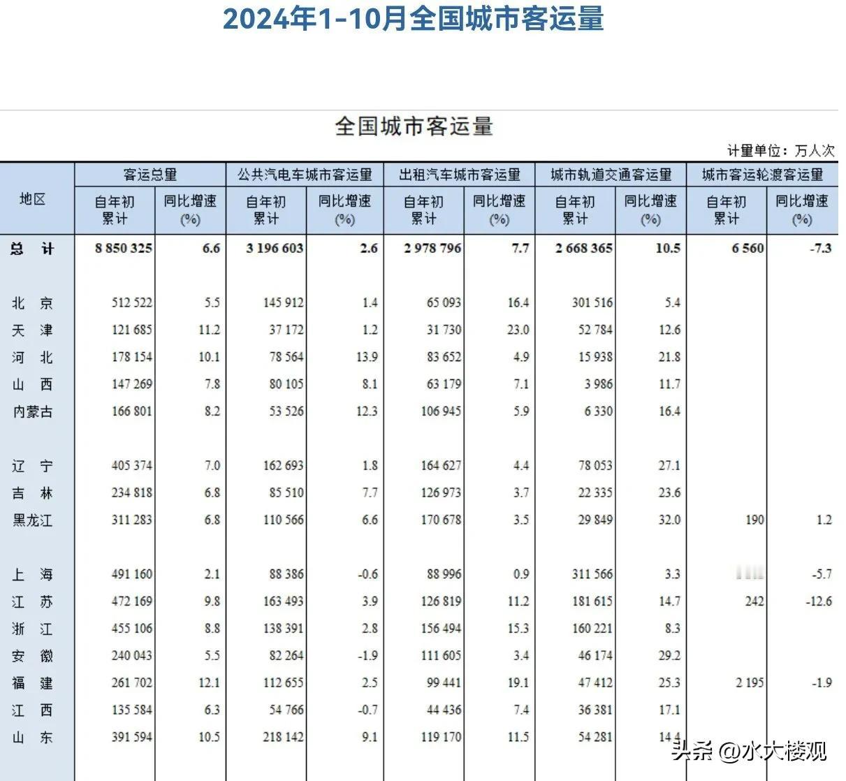 上海公共交通运输量不如北京高了