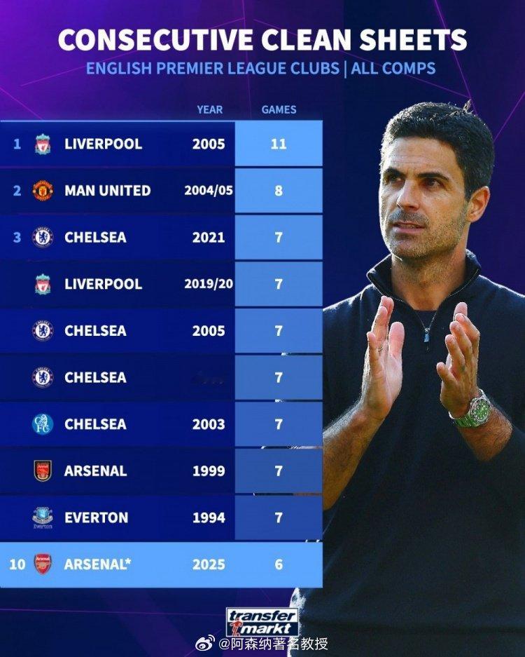 我厂不追求这个纪录，只求每场比对面多一个进球，英超球队最长零封榜，阿森纳当前零封
