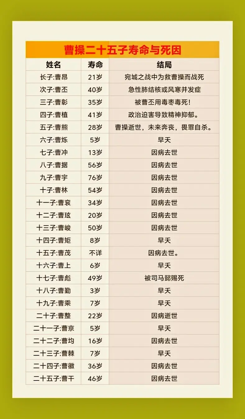 曹操二十五子寿命与死因。曹操一生征战四方，共有二十五子，其次子曹丕为后...
