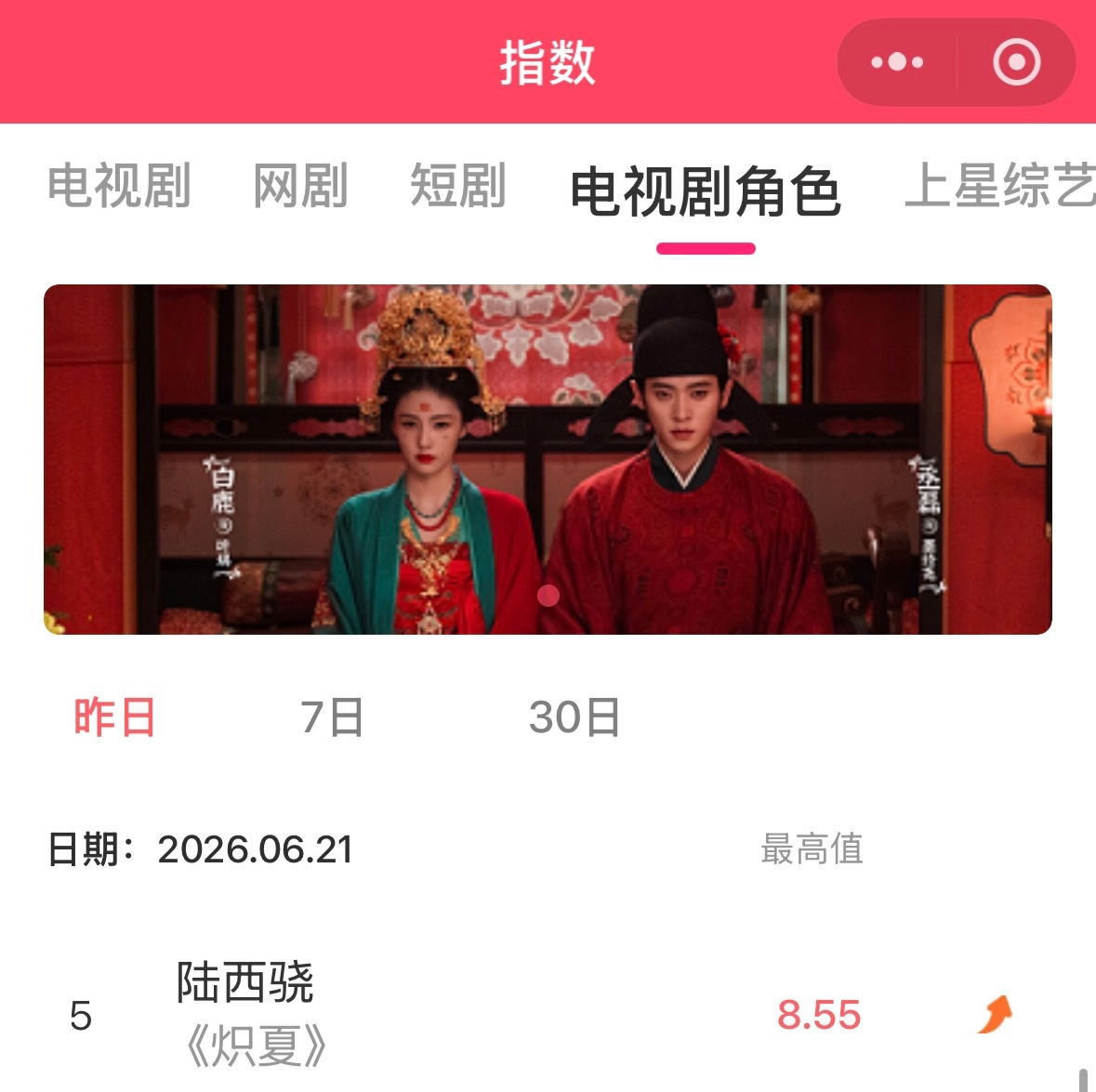 昨天V榜炽夏依旧第一陆西骁个人来到了第五，超级棒周柯宇陆西骁 /周柯宇炽夏