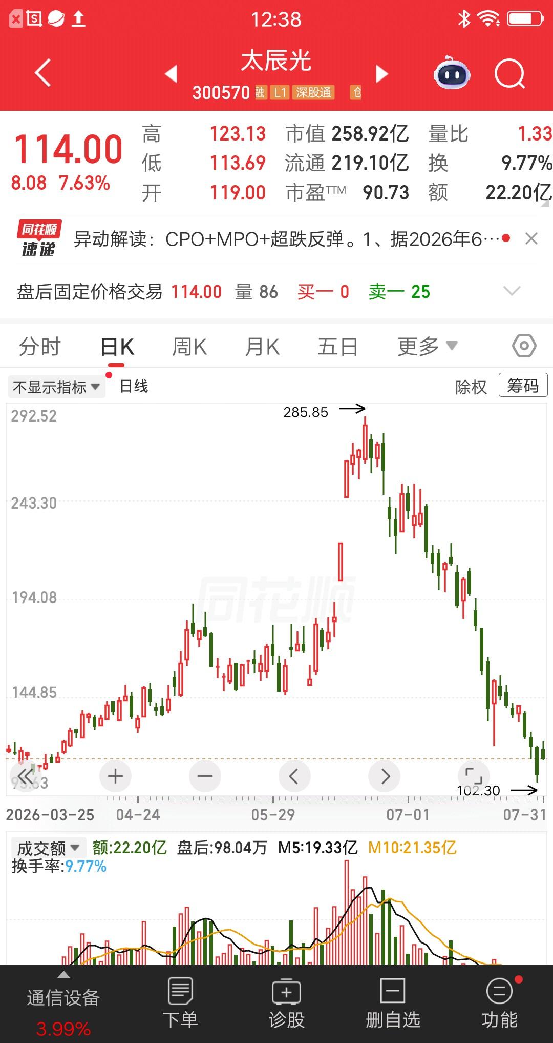 一位股民发视频嚎啕大哭，280元梭哈太辰光亏成狗，这个买点足以说明他很倒霉，因为