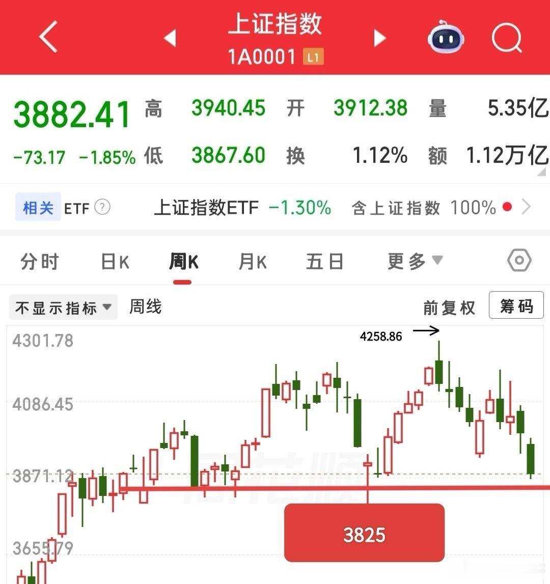 又快要开盘了，接下来怎么看？目前能做的，就是等待一次大跌，跌幅越大越好，当大盘跌