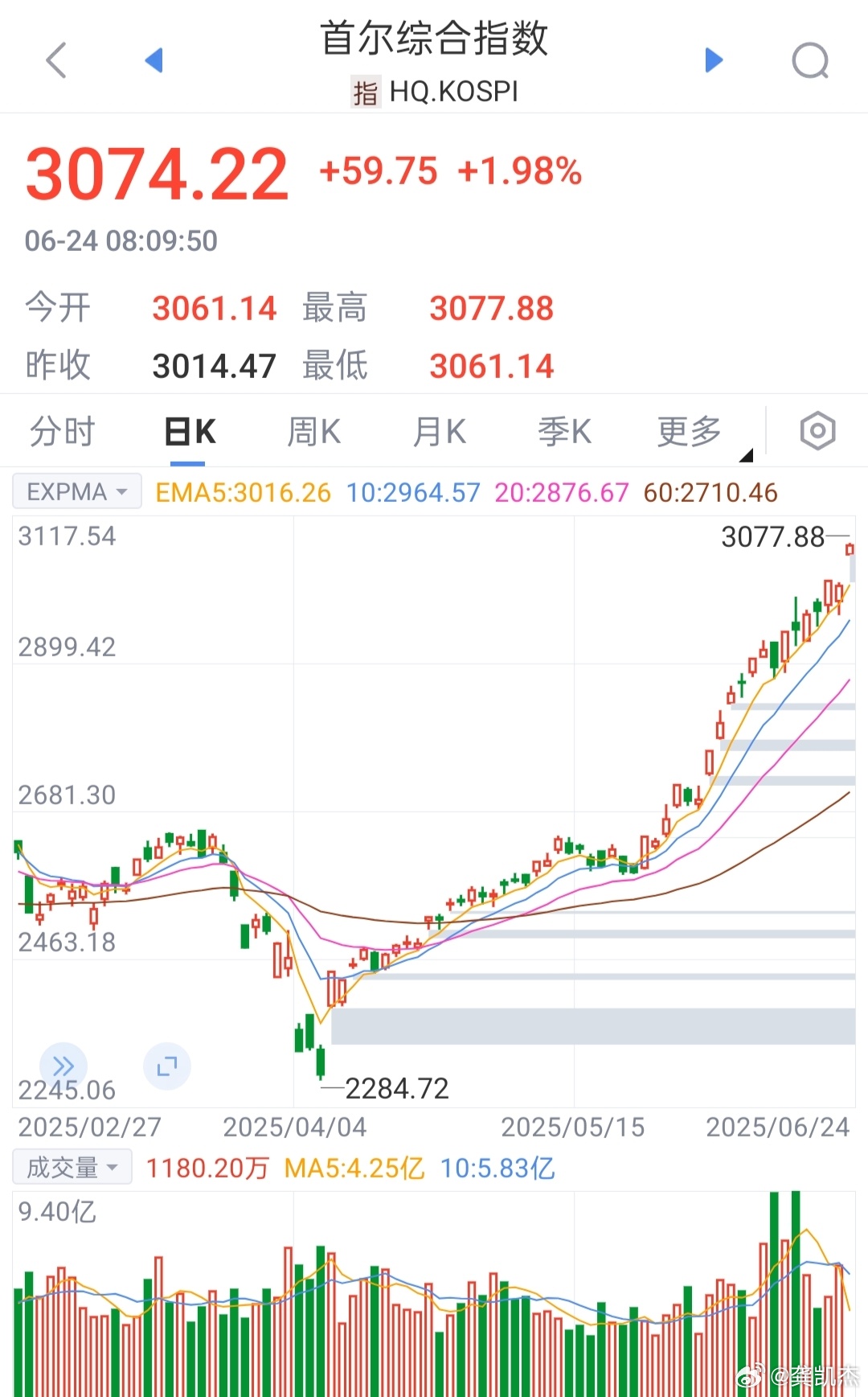 日韩股市暴涨，韩国股市要直冲3100点了，大A加油！a股 ​​​