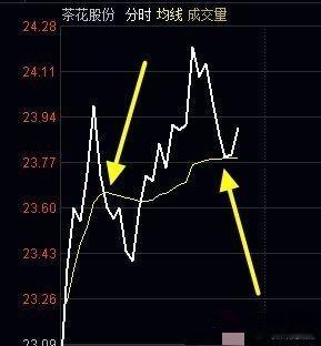 卖点干货：兆驰股份，1条线涨停，洗盘战法稳一些，看截图黄色箭头指的那条黄线，就是
