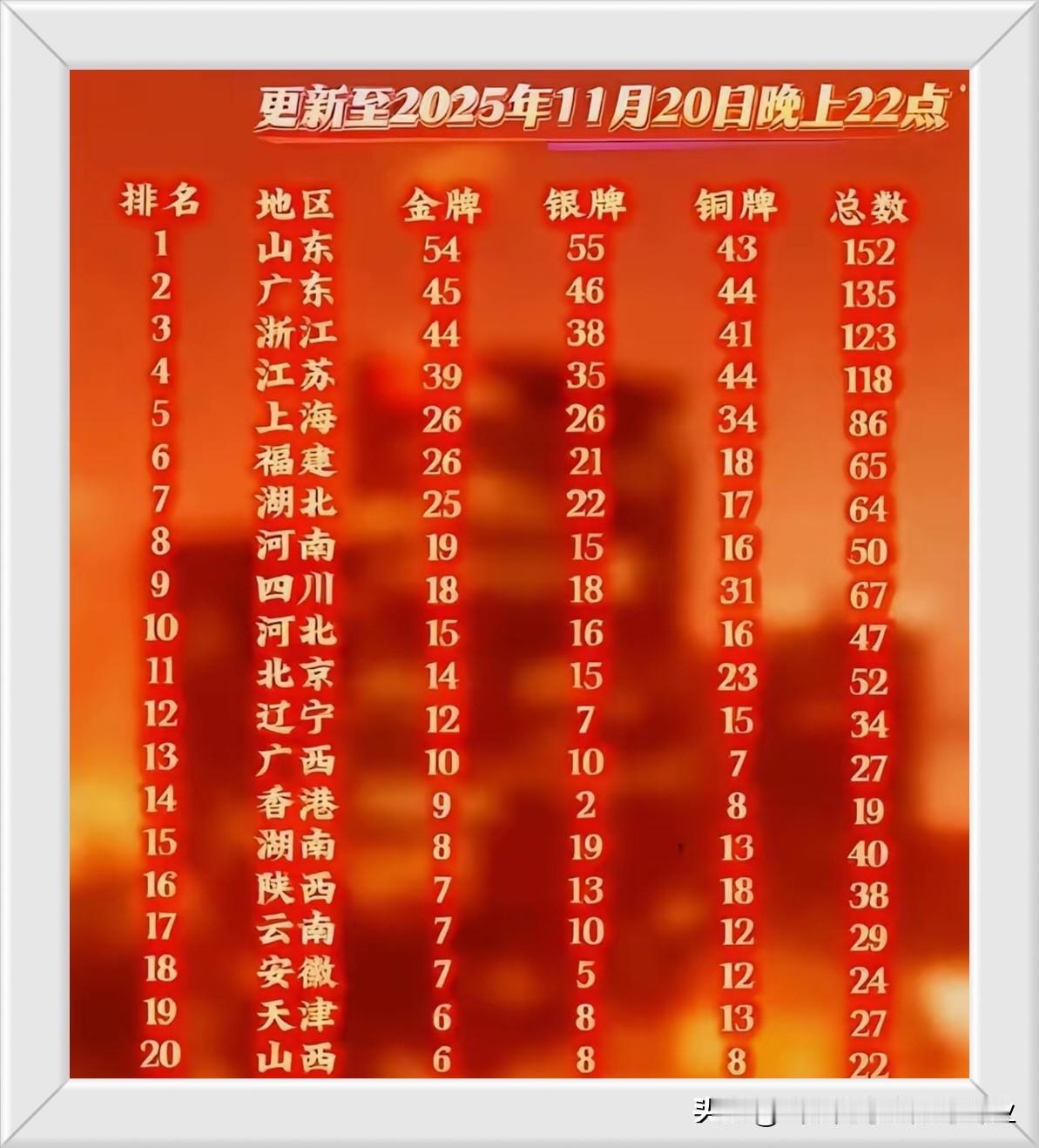 第十五届全运会榜单基本确定了！山东以54枚金牌位居榜首，广东和浙江位列二三位。