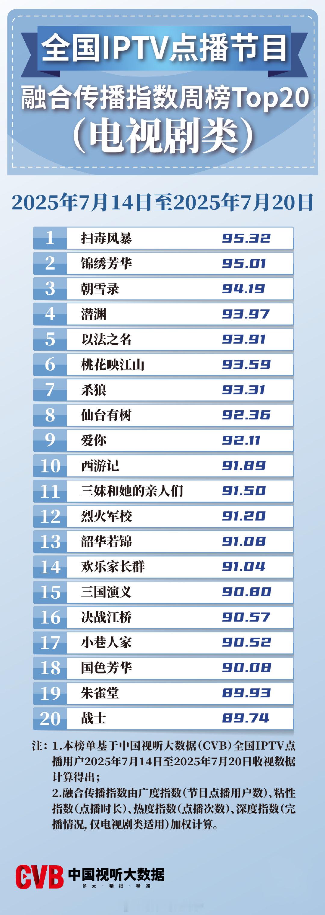 2025年7月14日-7月20日中国视听大数据CVB全国IPTV点播节目融合传播