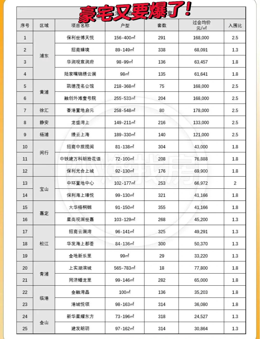 上海四批次新房官宣，豪宅又要爆了！