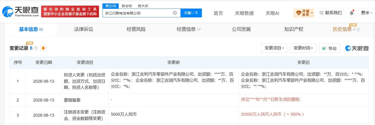 吉利汽车旗下浙江闪聚电池公司增资至2亿 增幅300%

天眼查工商信息显示，近日