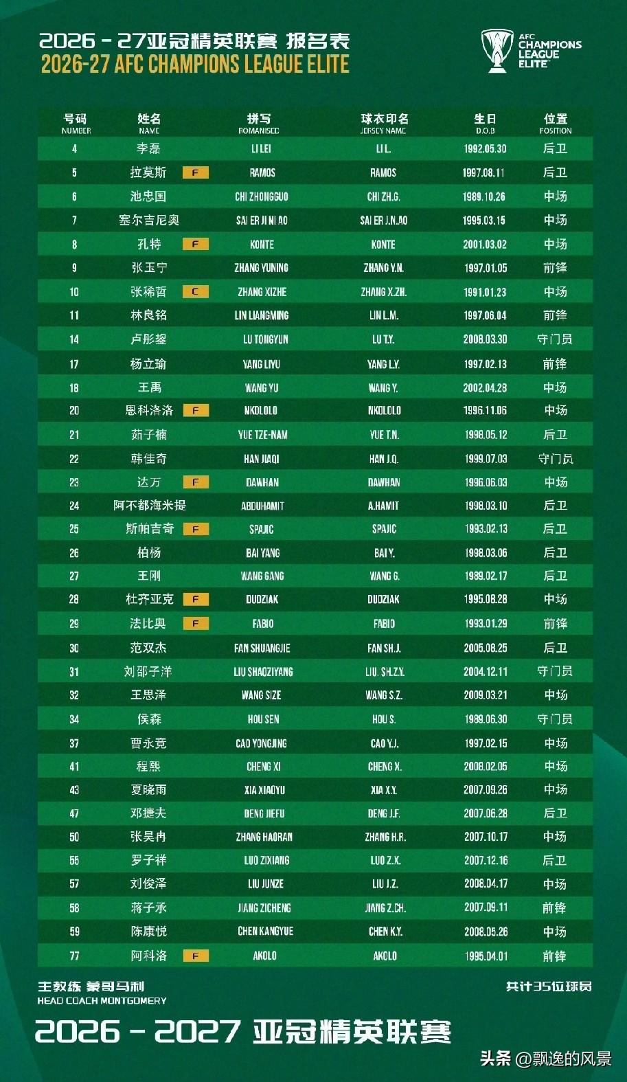 北京国安亚冠名单敲定！贾非凡遗憾落选！三人回归！
北京国安正式公布新赛季亚冠精英
