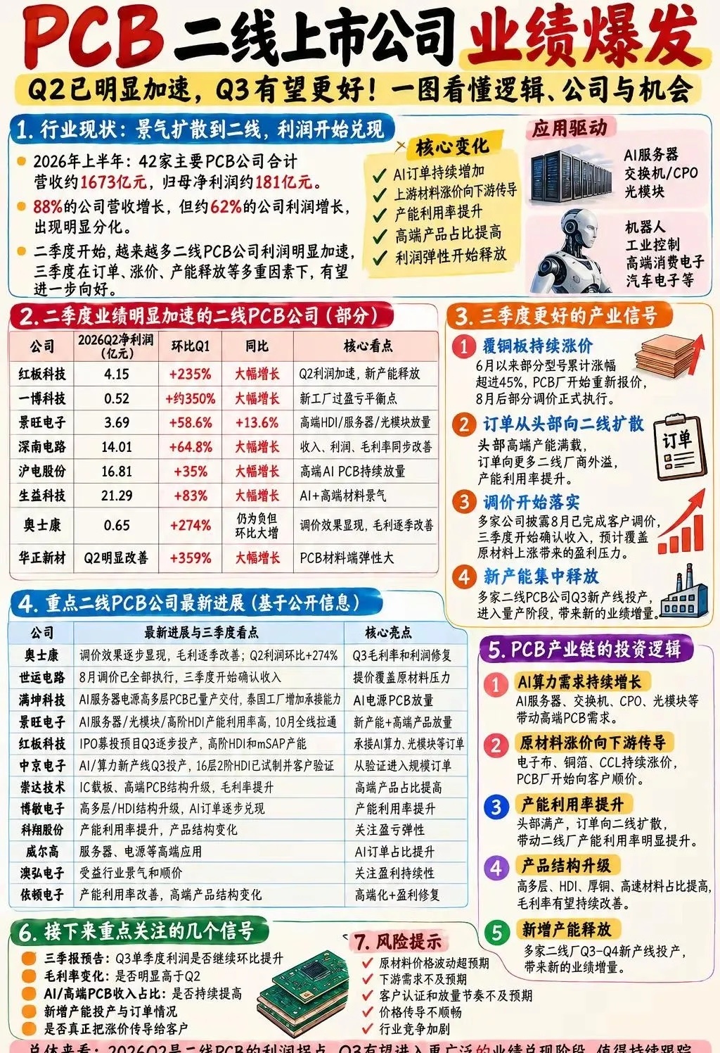 市场开始重新关注PCB二线厂。2027年PCB的机会可能不只是AI服务器主板,而