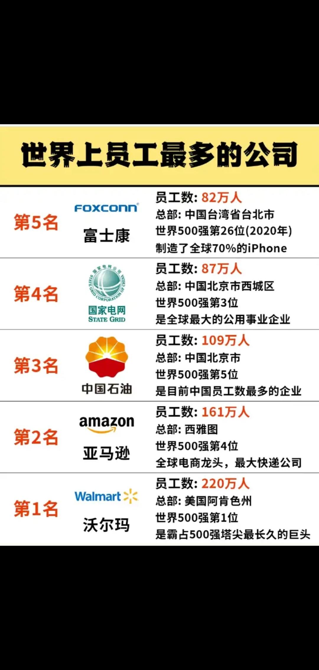 这个排行榜在你的意料之中嘛。 ​​​