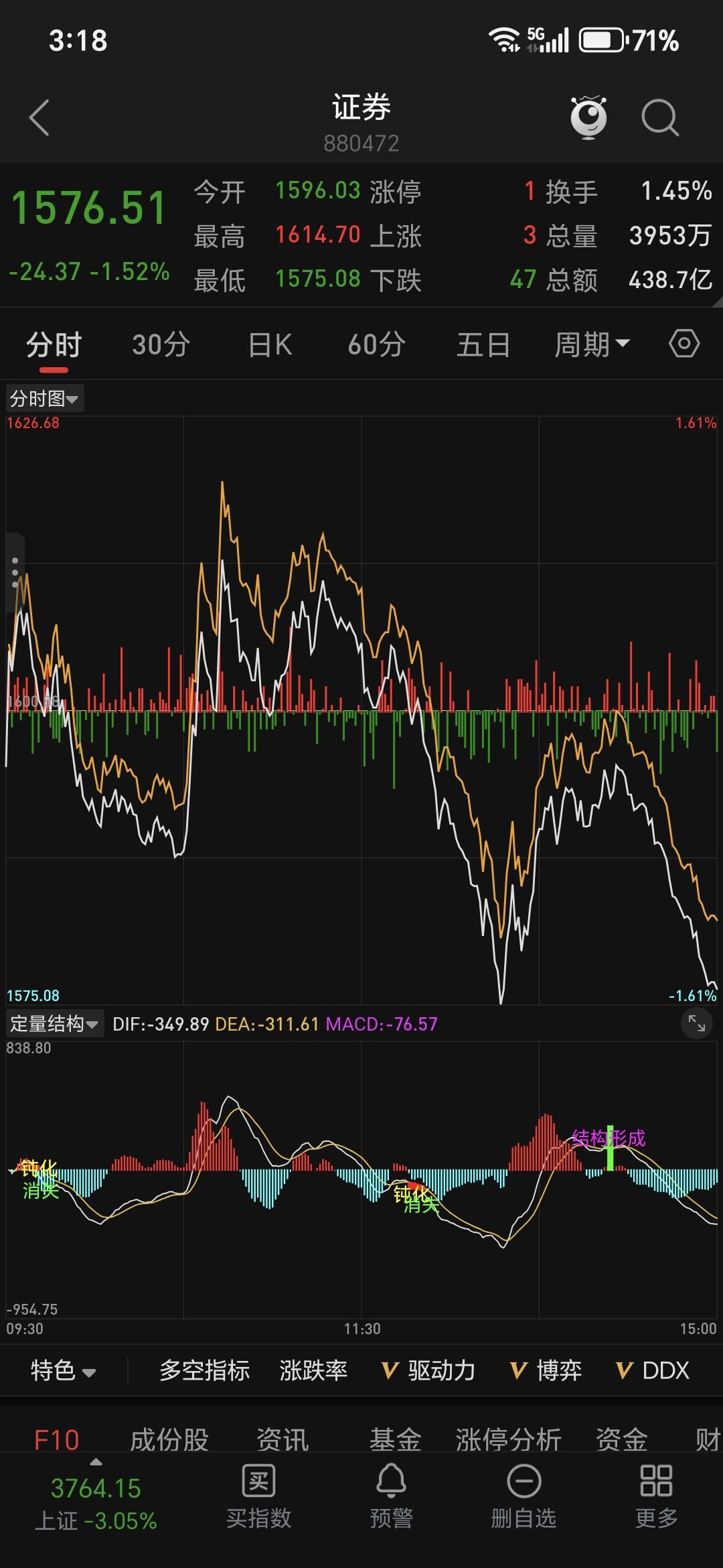 证券股这里救不了市。下周还会跌。从分时日内强度、日线中期趋势、资金流向三重维度验