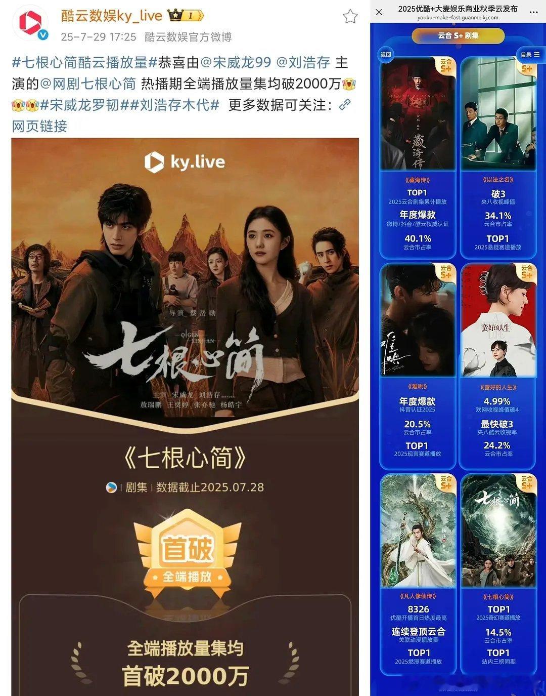 宋威龙其实几部主演剧播的都挺好的，七根心简👖拉新年榜前9，罗韧角色年榜前3，是