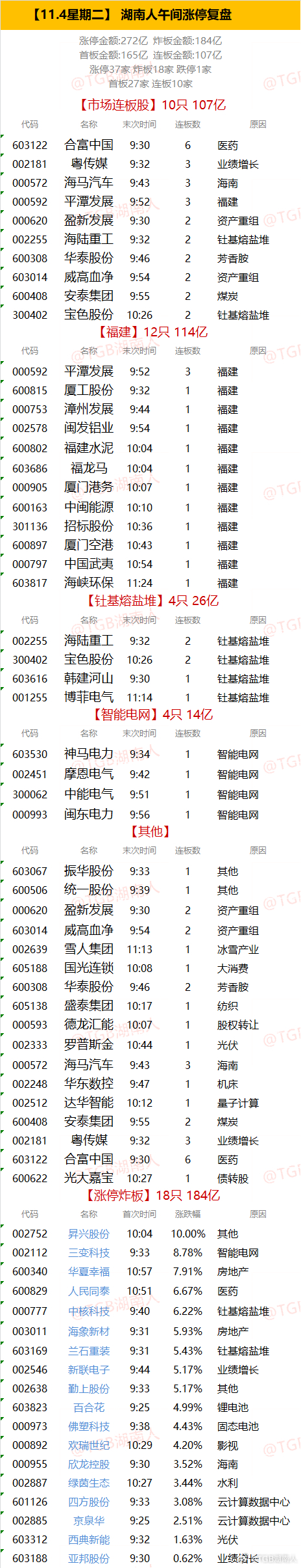 【11.4星期二】  湖南人午间涨停复盘  