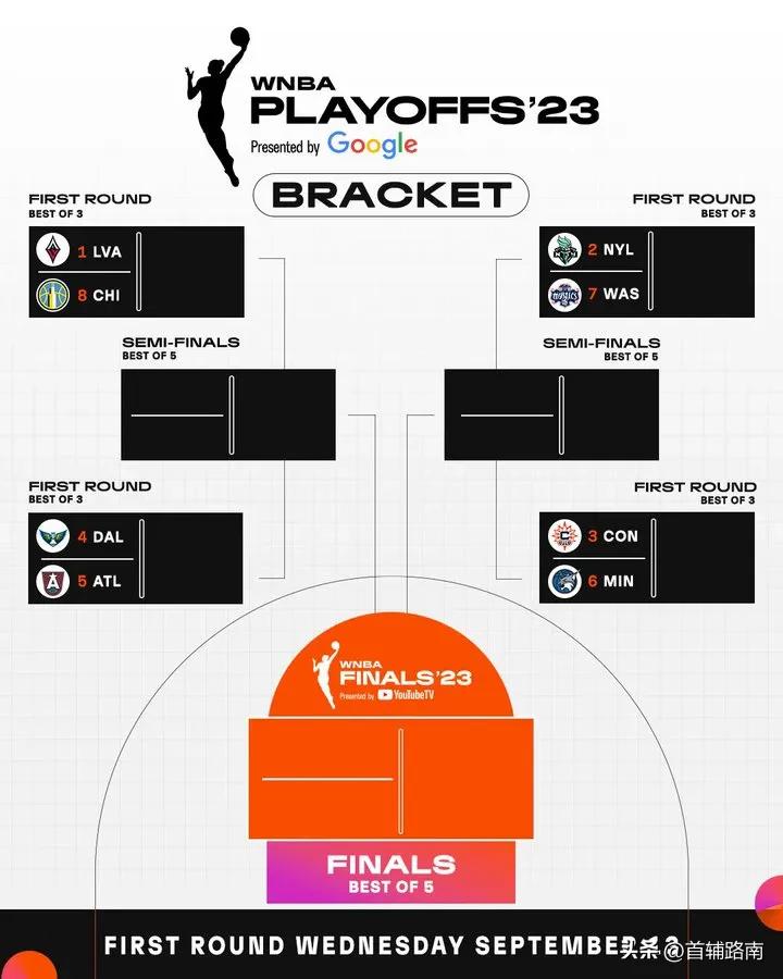 WNBA常规赛收官！季后赛对阵🆚出炉！收官战中国德比，李梦8分韩旭未出场，斯图
