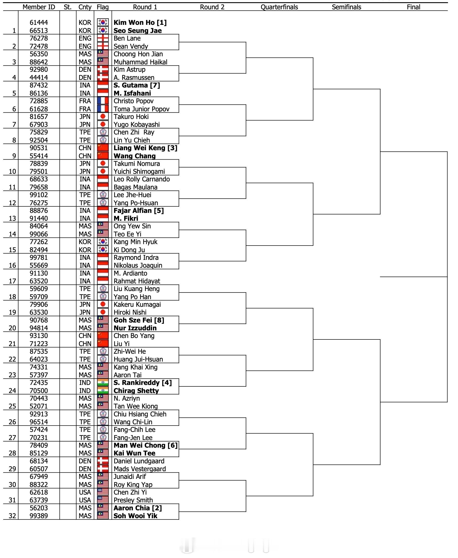 2026年全英羽毛球公开赛 男双签表首轮焦点对阵：【上半区】🇨🇳梁伟铿/王昶