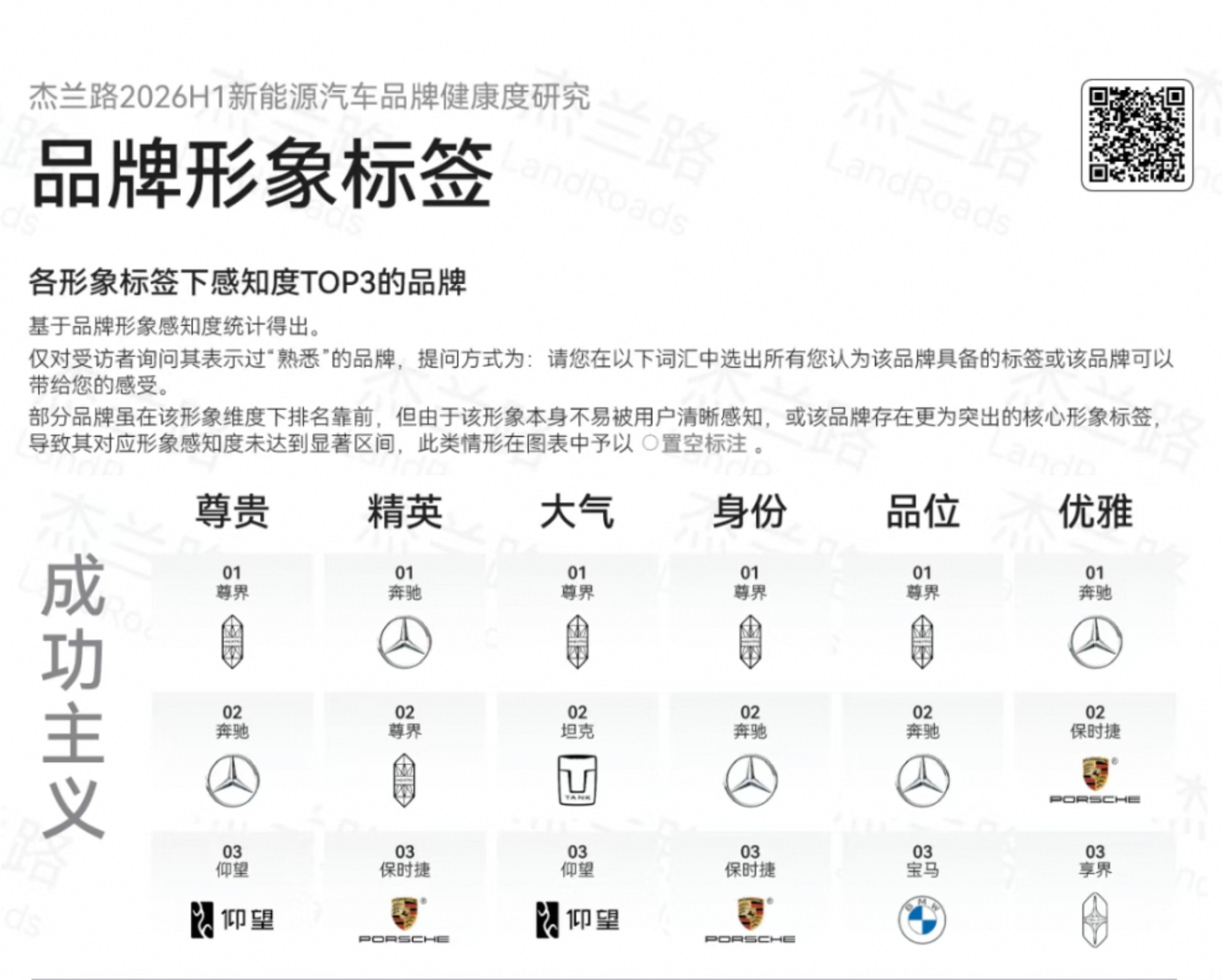 第三方机构：杰兰路，公布了26年新能源品牌健康度研究报告，尊界够稳，超豪NO1～