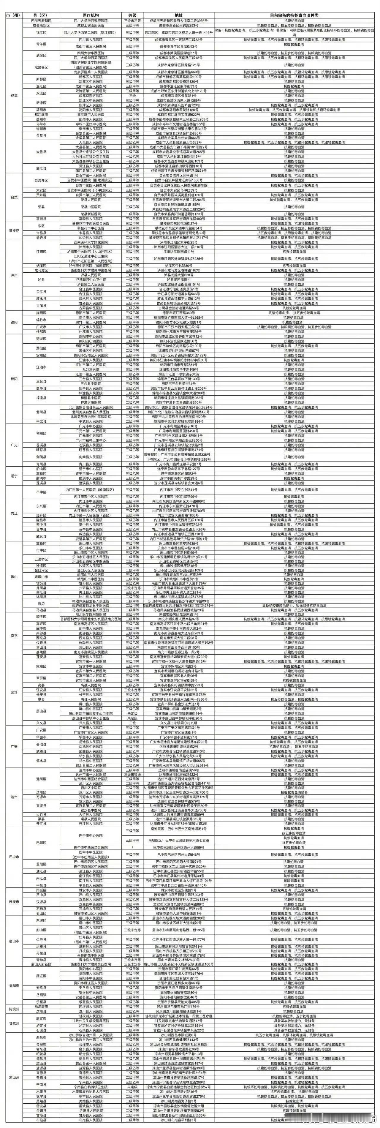 【四川这些医院有抗蛇毒血清】每年5—8月是毒蛇咬伤高发季，一旦不慎被咬伤，若不及