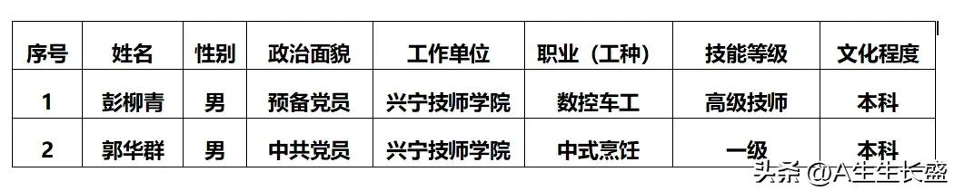 兴宁两名技师人才推荐为省级技能大奖候选人！