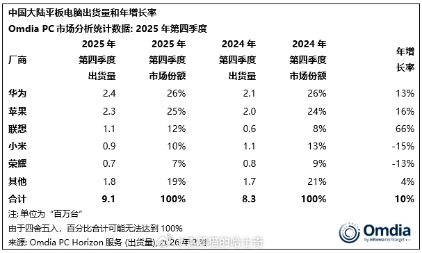 平板市场华为第一，苹果第二，这两个加起来占51％的市场份额。联想第三，小米第四，
