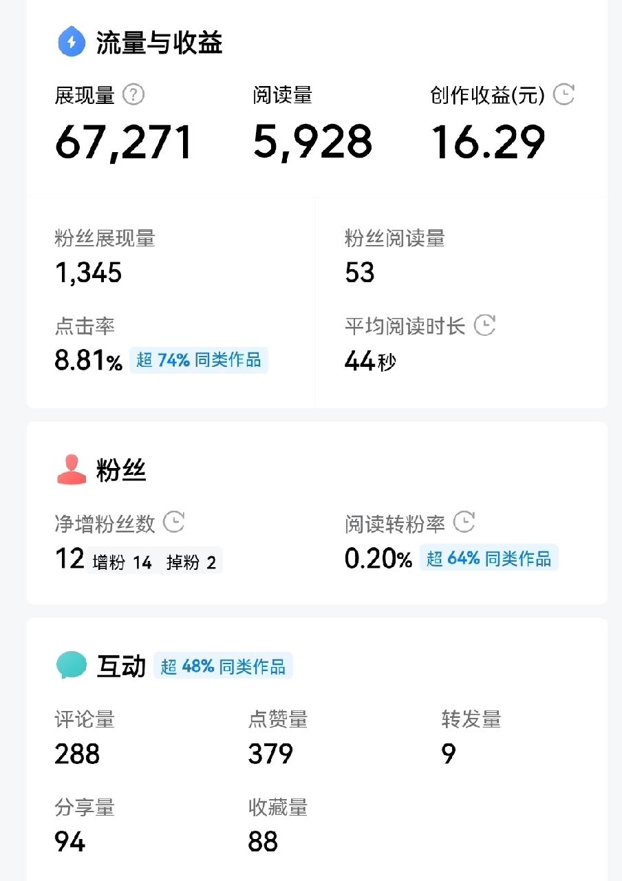 5928的阅读量，给了16.29元的收益，这样的单价你满意吗？

这是我其中的一