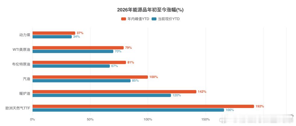這組數據是**年初價格對比 2026 年內最高點**的累計漲幅，並非當前最新價格
