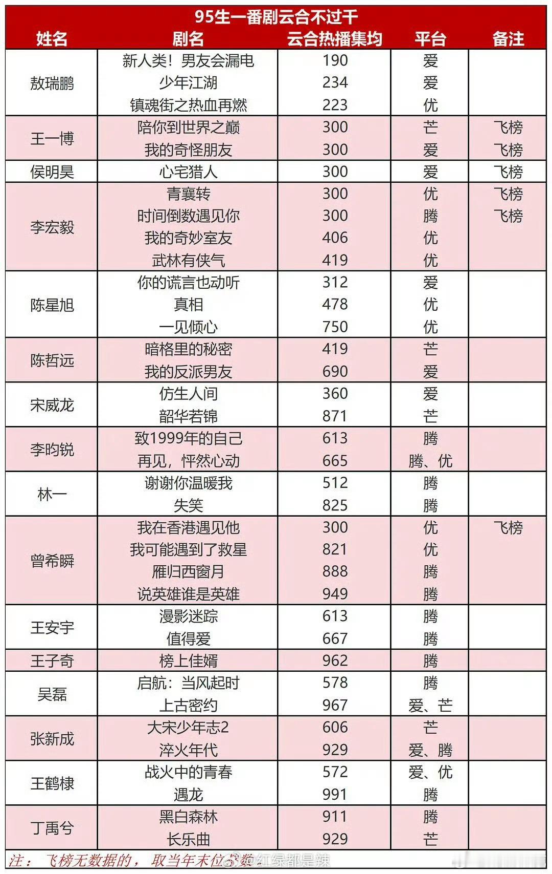 95生一番剧云合不过千[doge] ​​​