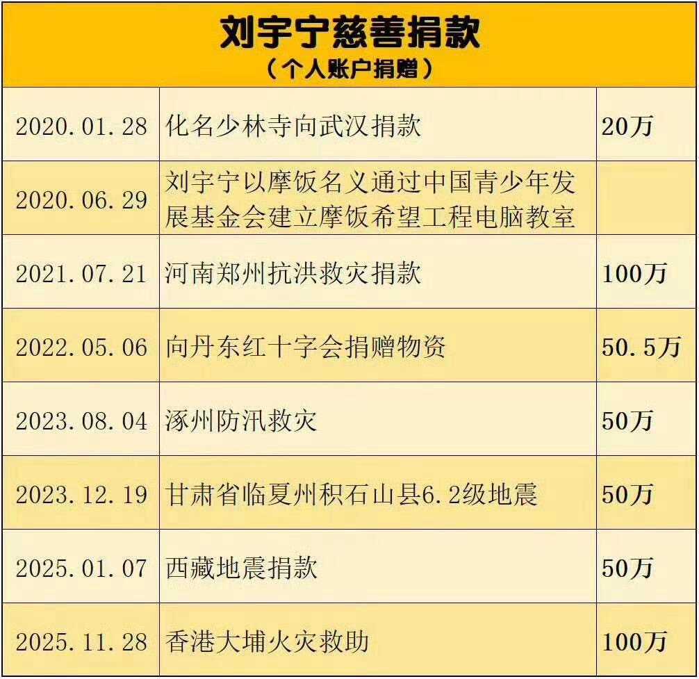 刘宇宁为广西洪灾捐100万刘宇宁捐款100万元驰援广西，善意从不是一时之举，而是