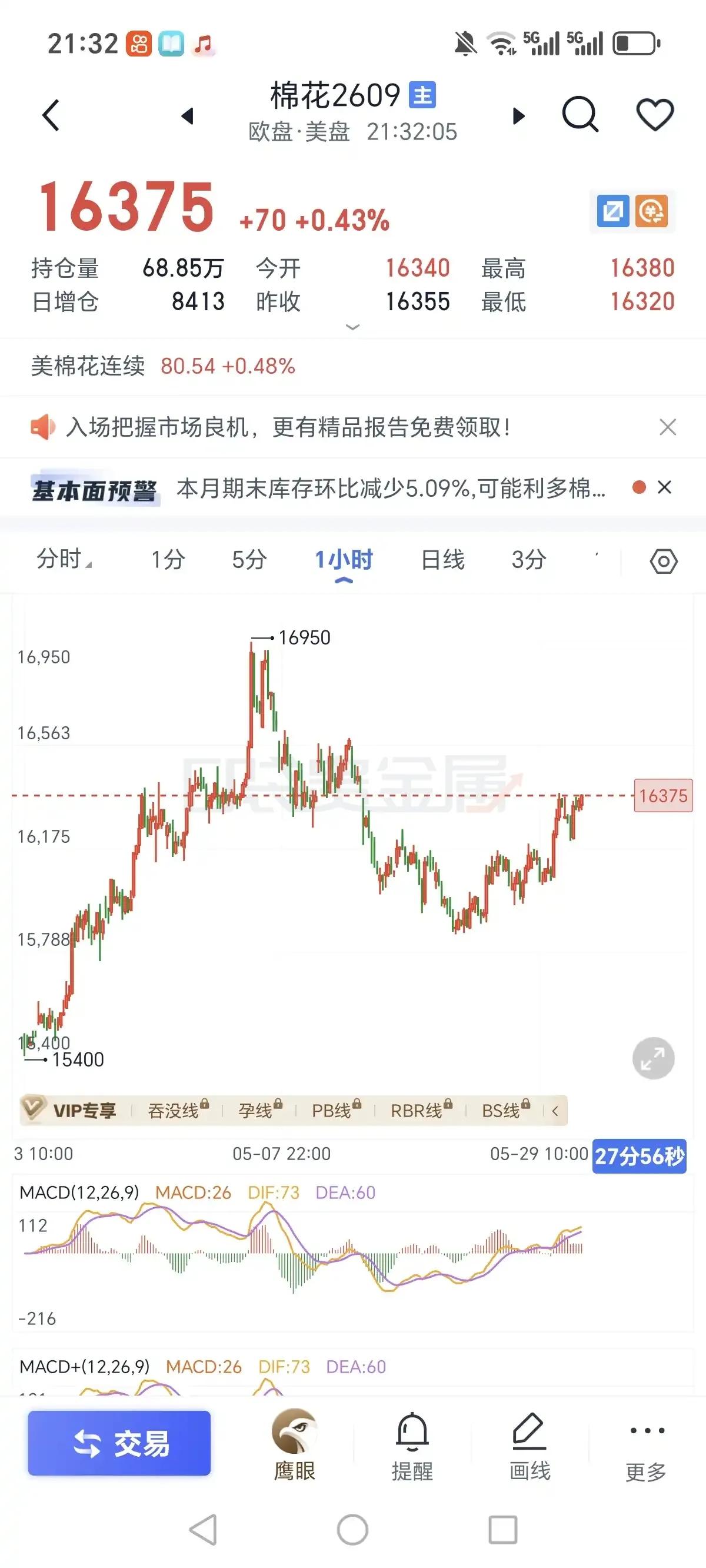 有人问了棉花，这个b可能强势，眼下看不到空，也就是看不到走完