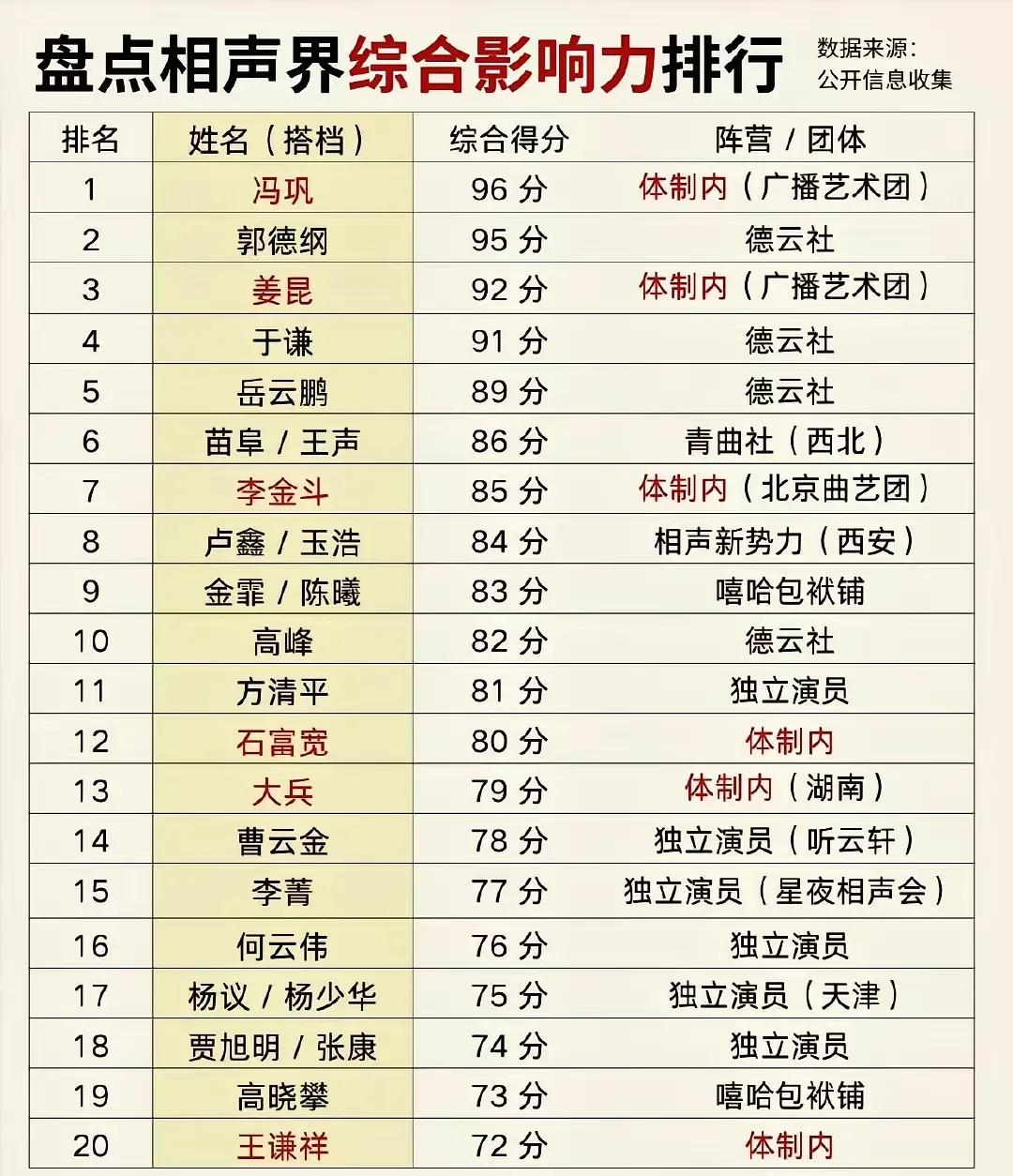 相声演员苗阜发布一份相声界笑星影响力排行榜，看了令人大跌眼镜！您看看合理么？
