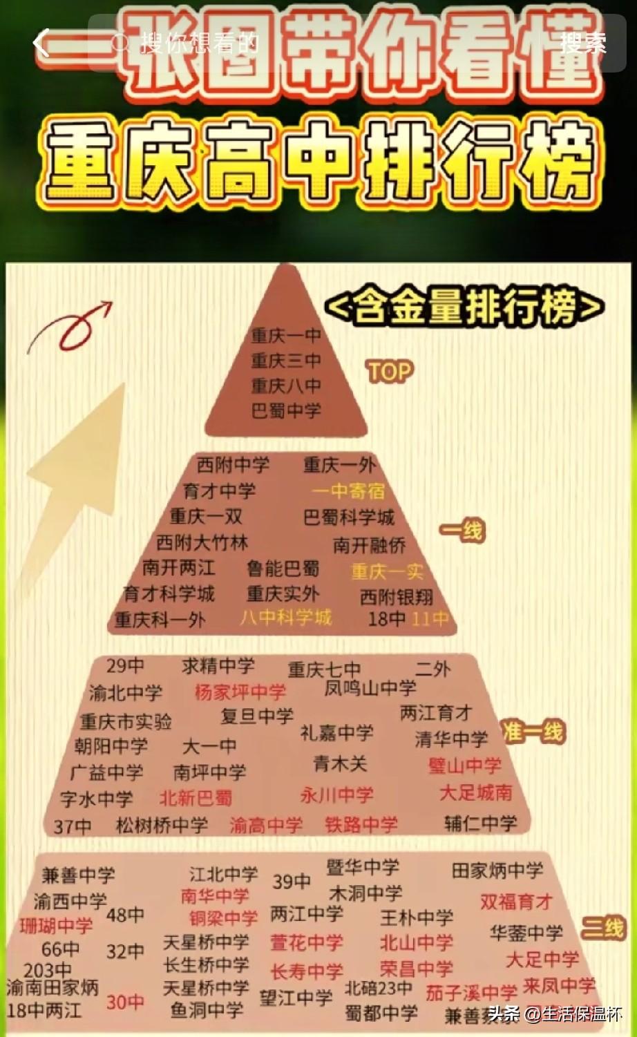 重庆高中排行榜出炉，重庆一中、重庆三中、重庆八中、巴蜀中学四所直属名校构成全市升
