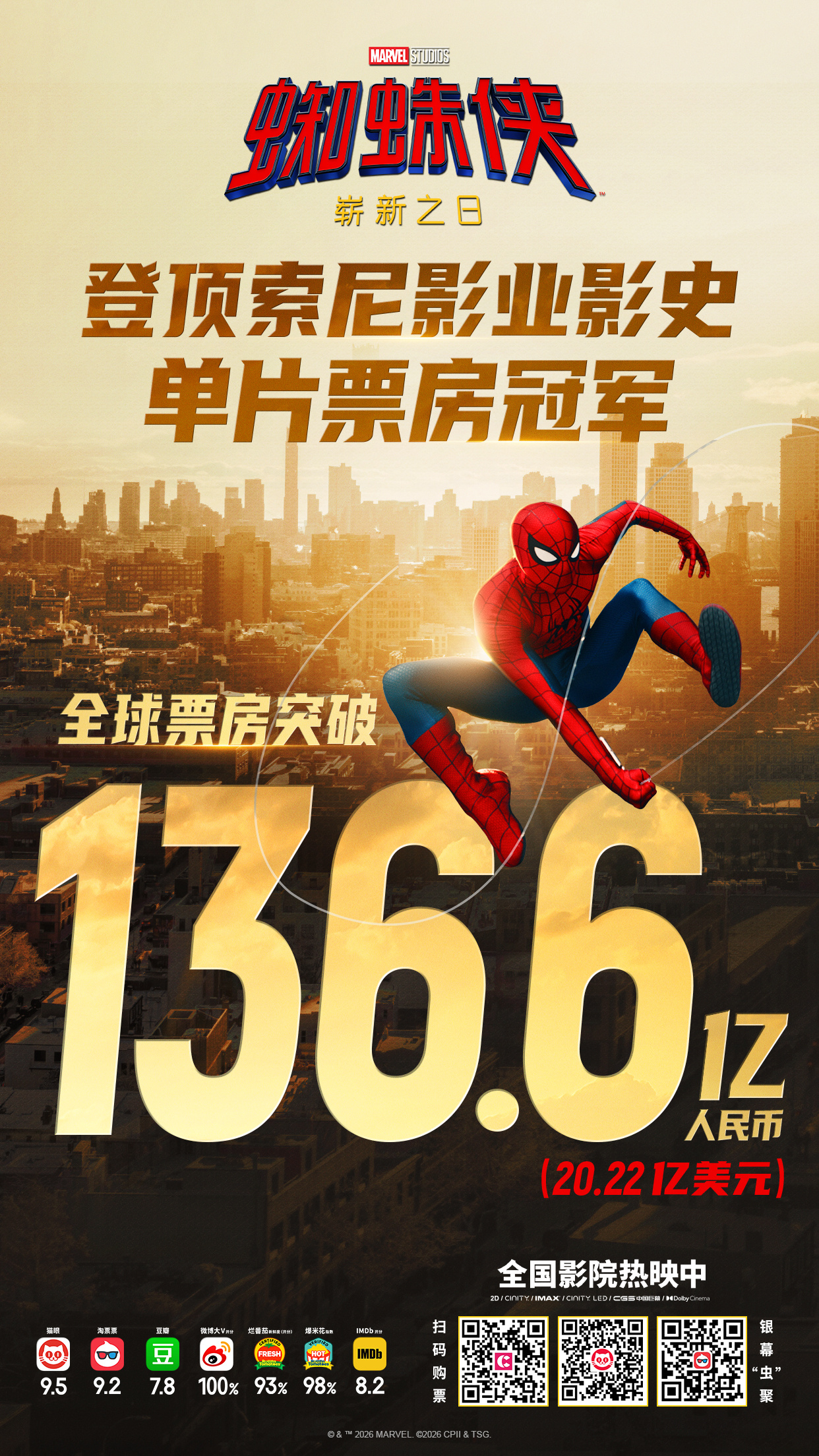 《蜘蛛侠4：崭新之日》用时19天，全球票房突破20亿美元！该片目前全球票房20.