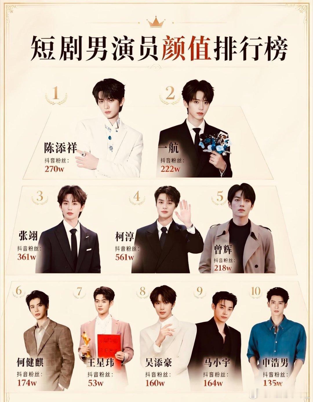 短剧男演员颜值排行榜，你们最喜欢看谁演的短剧？ ​​​