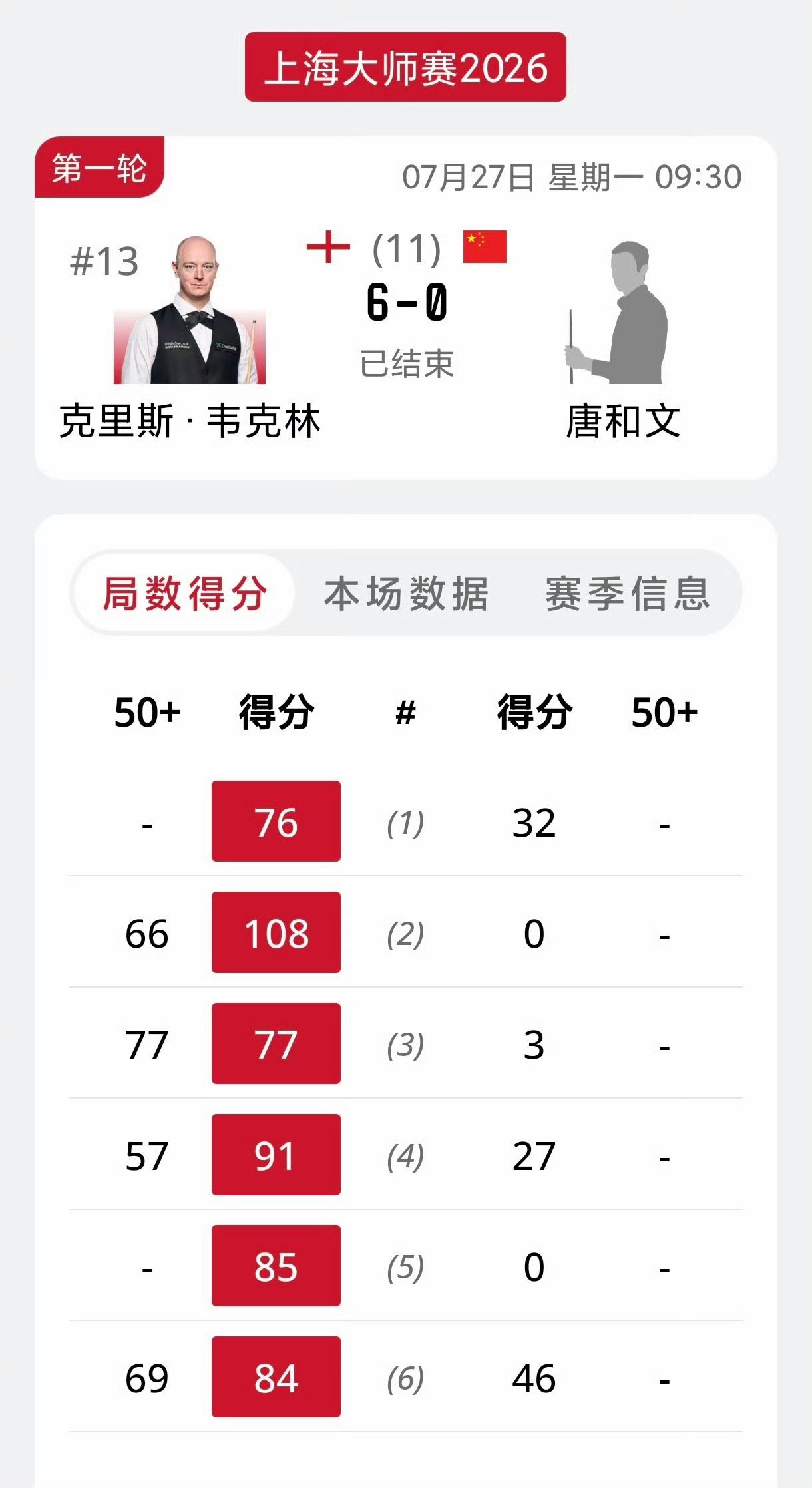 2026斯诺克上海大师赛，两场24进16的外卡赛差距竟是如此之大。
韦克林6-0