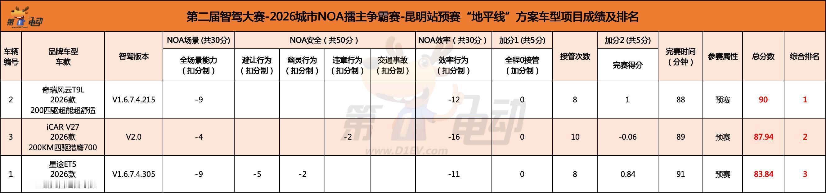 今天第一电动预赛，地平线HSD V 1.6把V 2.0淘汰了，确实，2.0主要大