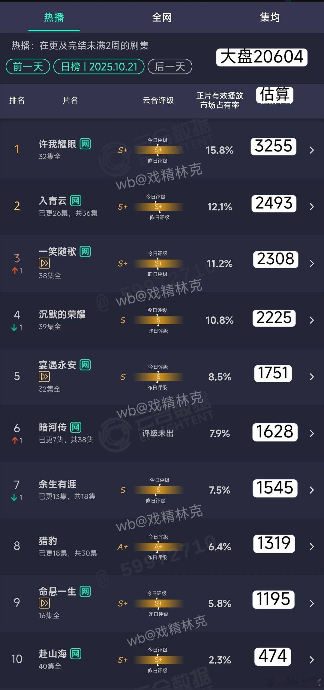 10.21云合估算：暗河传次日1628万。 ​​​