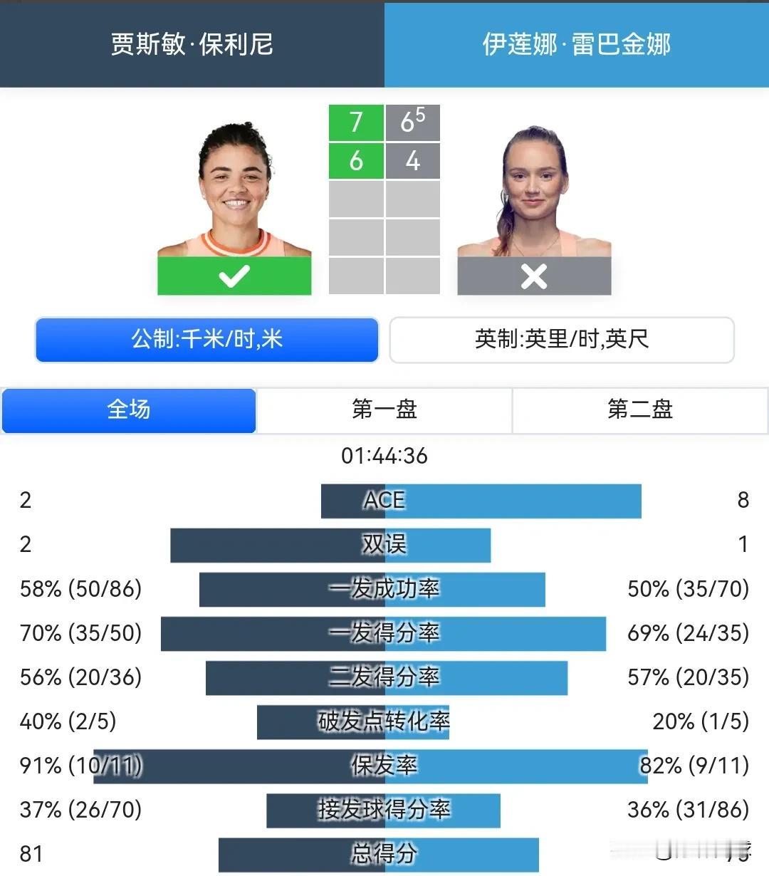 WTA年终总决赛第二场
鲍里妮76，64莱巴金娜，取得开门红。
紫色组，目前萨巴