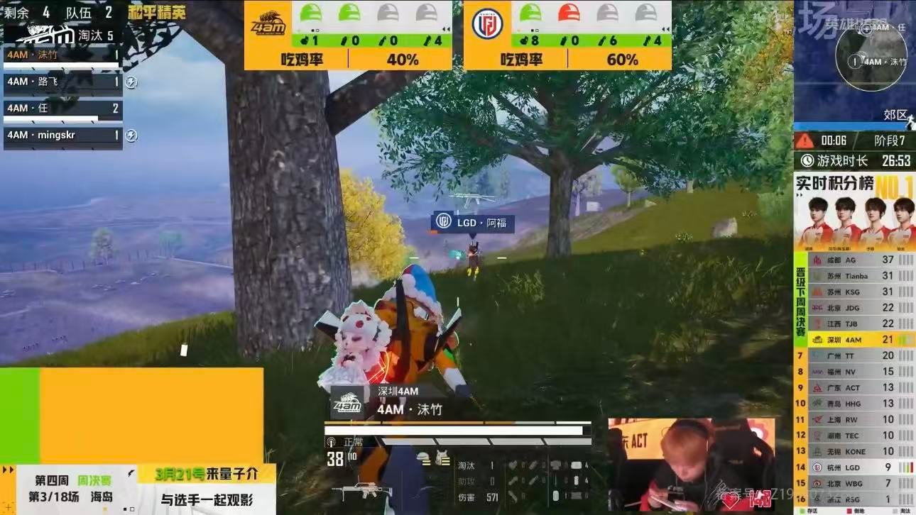 恭喜4AM斩获三局两鸡！决赛圈运营与枪法双在线，荣都开门红助力队伍稳居前列 4A