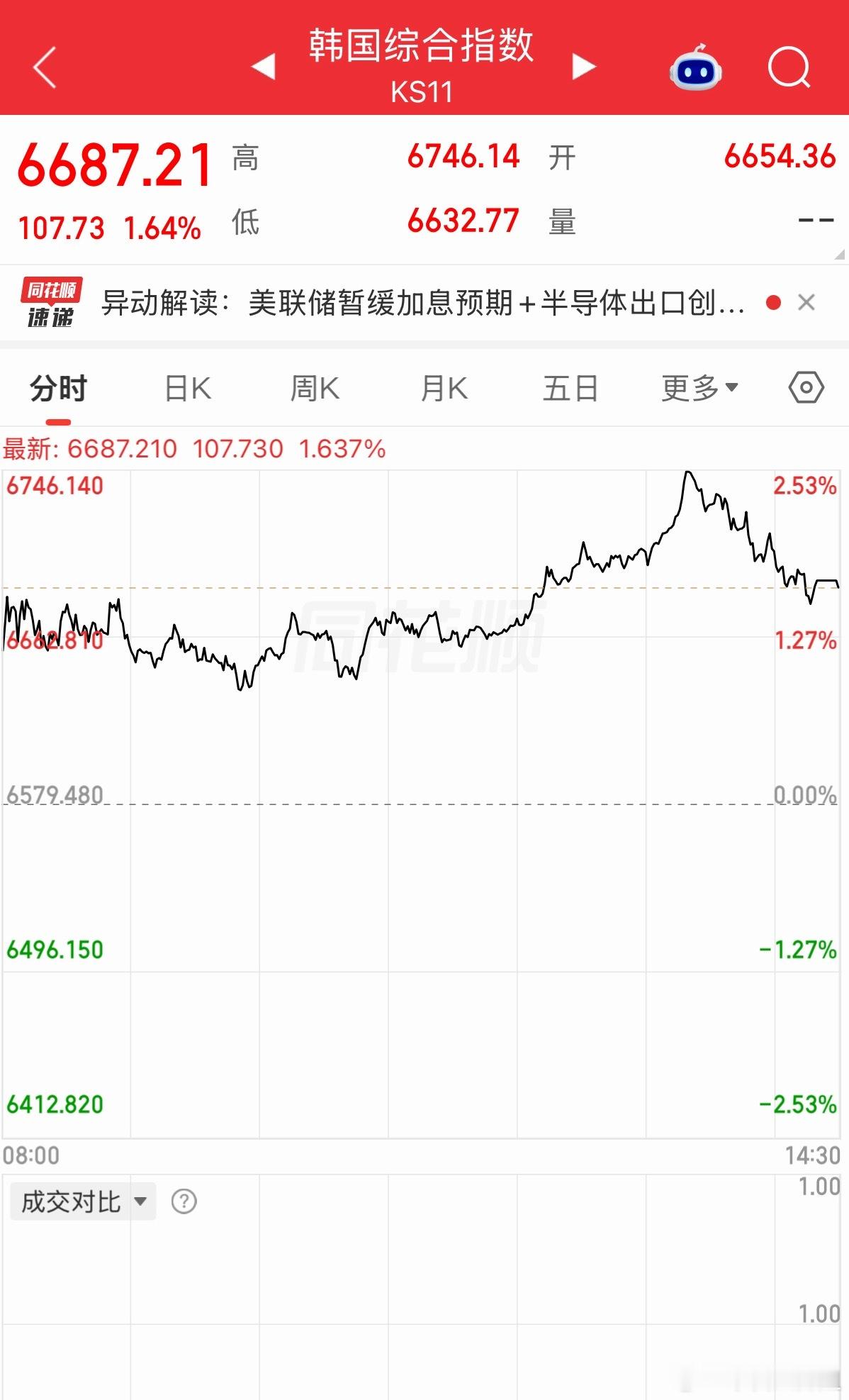 A股下午跳水是什么原因，今天不能拿韩股背黑锅了吧，别人今天一直都是涨的A股 ​​