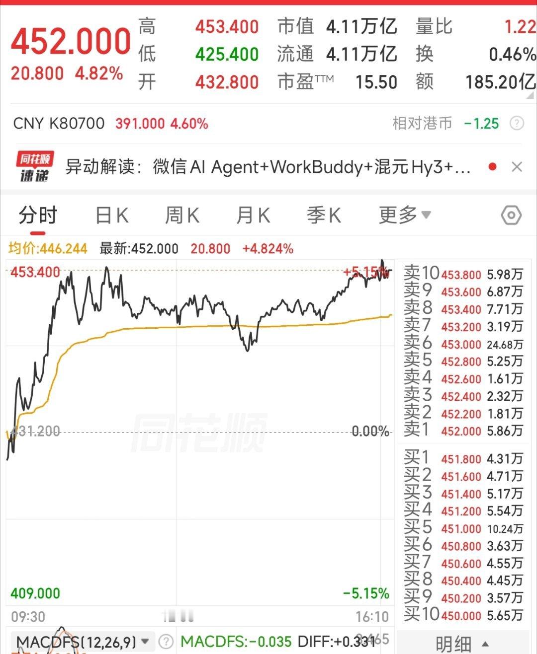 企鹅总算没有跳水了，前两个交易日都是早上涨，收盘就没有了。