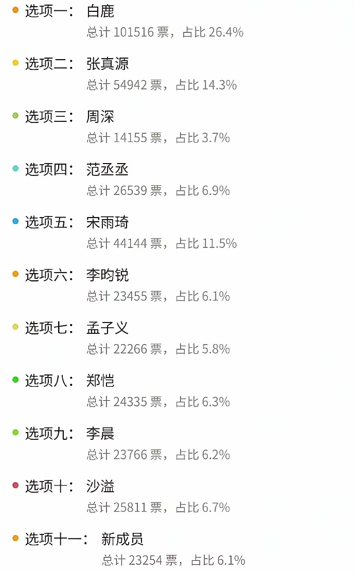 刚被骂滚出跑男，转头投票断层第一！白鹿的路人缘，狠狠打了内娱脸谁也没想到！前段时