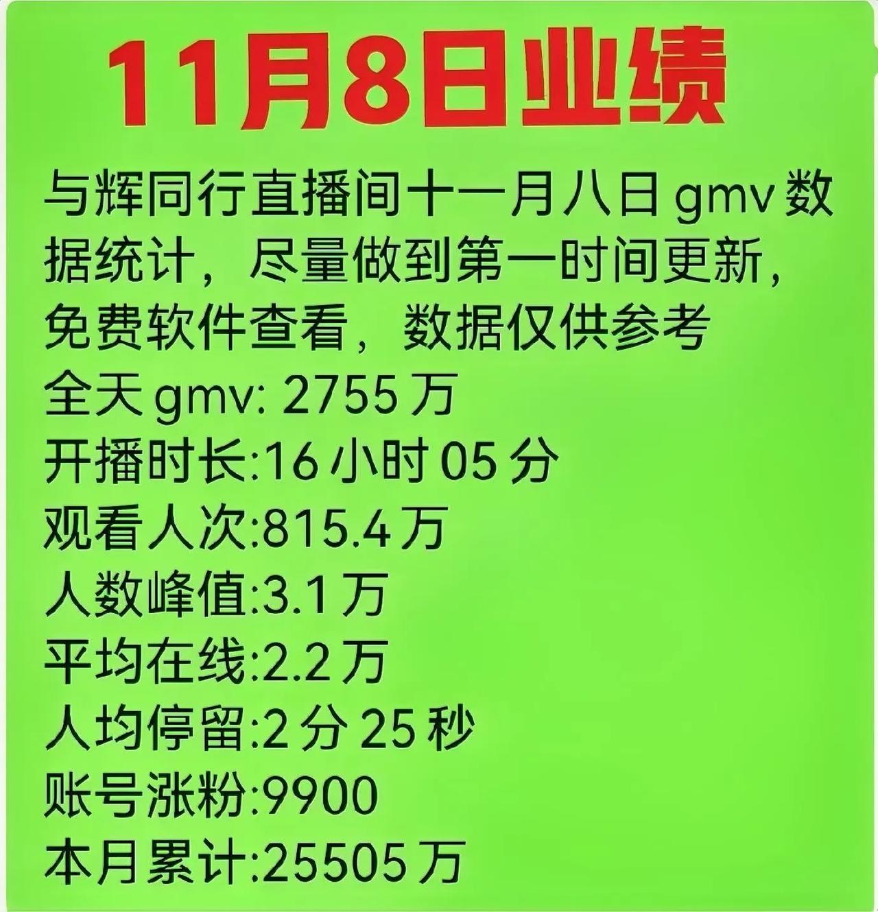 长风破浪，勇往直前，与辉同行11月8日浅卖2755万，涨粉9900人！
   