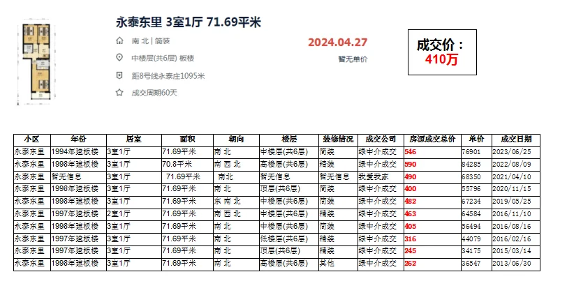 海淀区 清河：永泰东里 成交数据