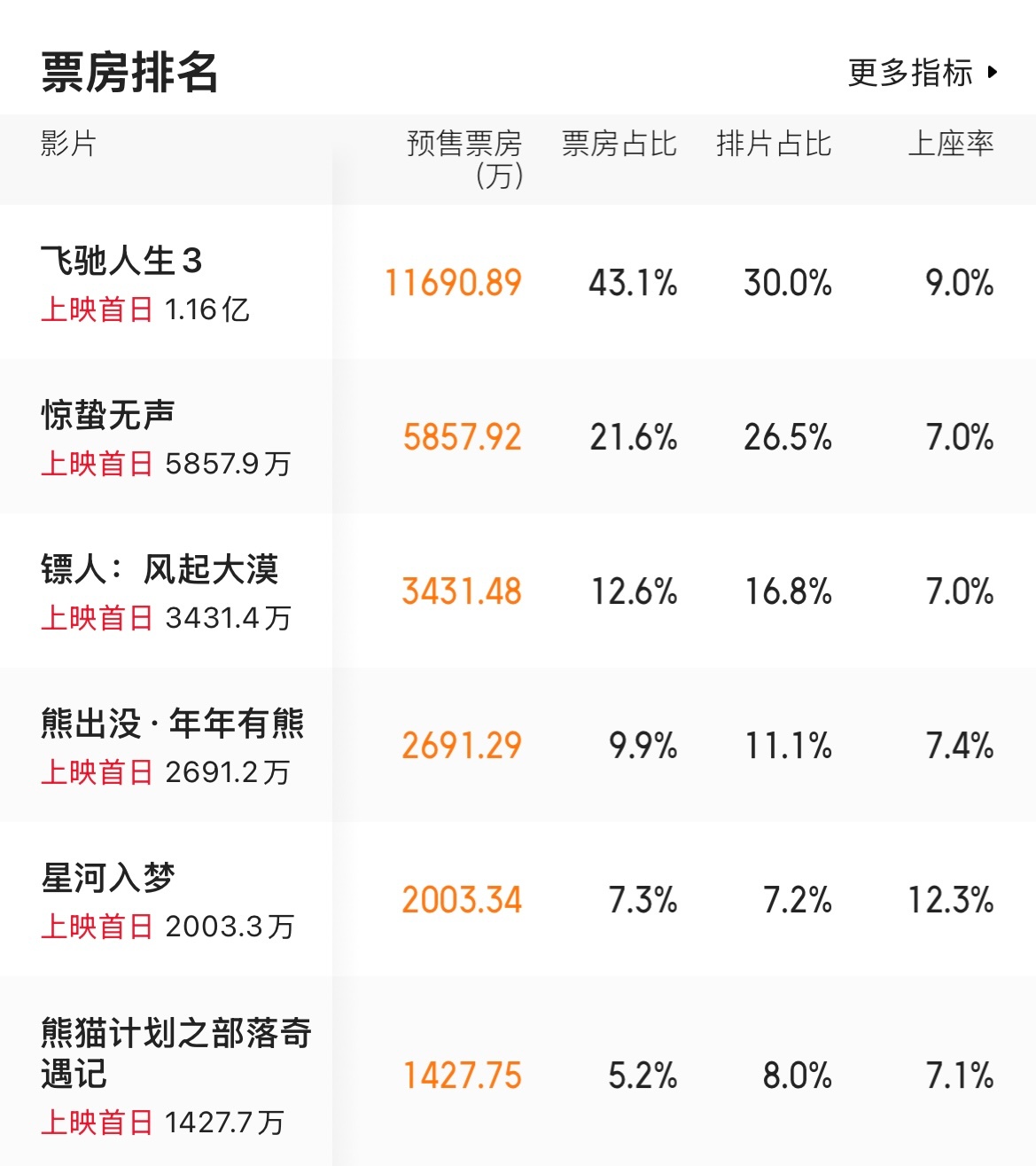 春季档票房预售《飞驰人生3》遥遥领先，其他电影预售票房都倒挂了，那首日票房都没什