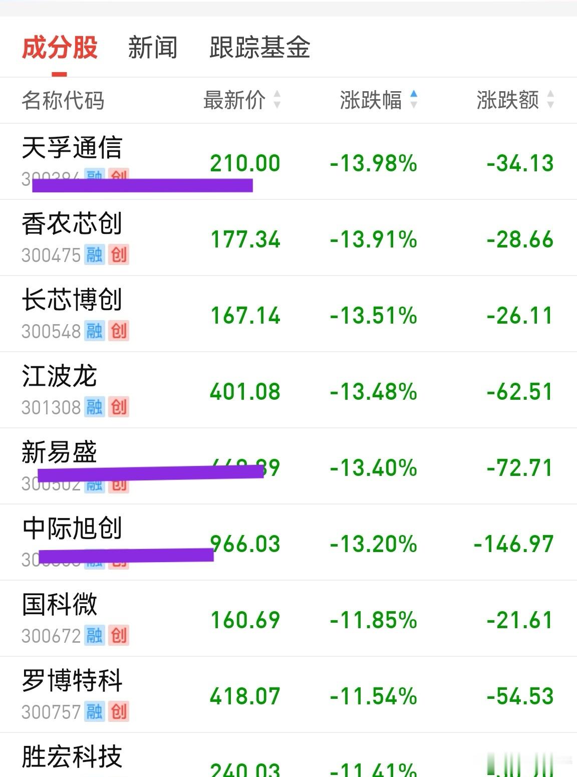 易中天连中报预告都不敢发，抱团崩了，没资金接力。指数就是靠它们几个托起的，现在也